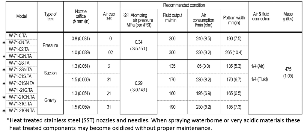 Anest Iwata W-71 Spray Gun - Total Finishing Supplies