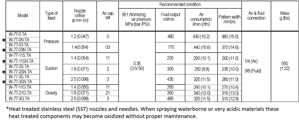 Anest Iwata W-77 Spray Gun - Total Finishing Supplies