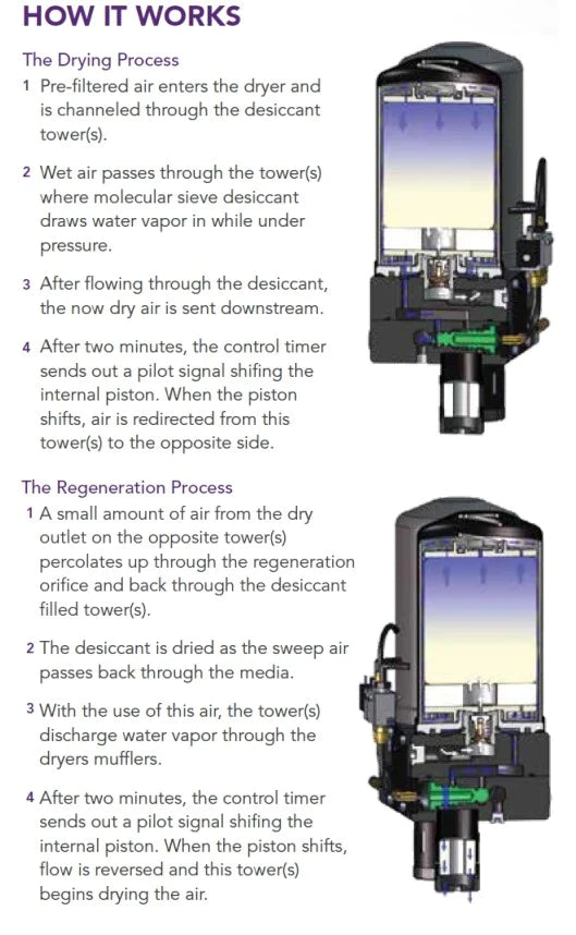 Ultra Regenerative Dryers - Tank Mounted - Total Finishing Supplies