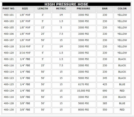 Tritech High Pressure Airless Hose