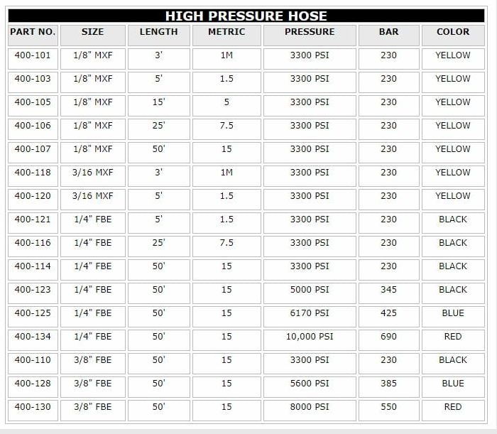 Tritech High Pressure Airless Hose